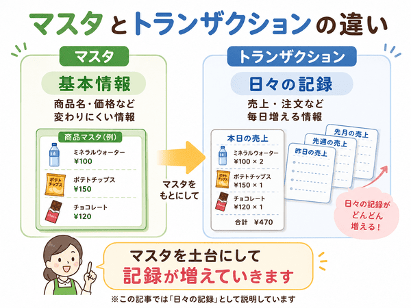 マスタは基本情報、トランザクションは日々の記録である違いを説明した図