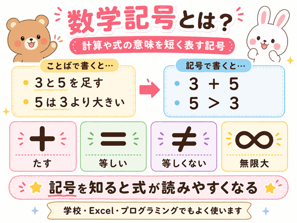 数学記号とは計算や式の意味を短く表す記号であることを初心者向けに示した図解
