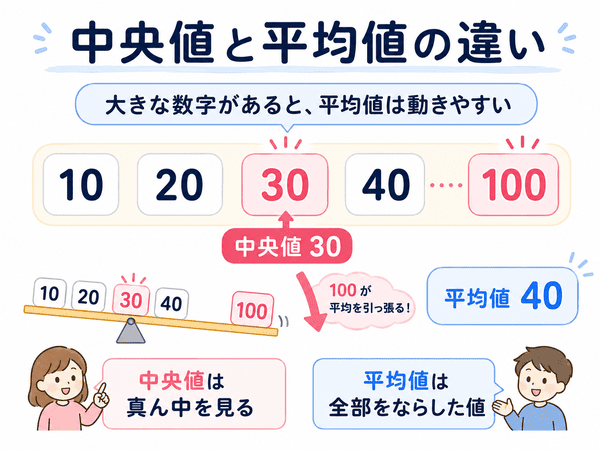 中央値と平均値の違いを、100という大きな数字で説明する図