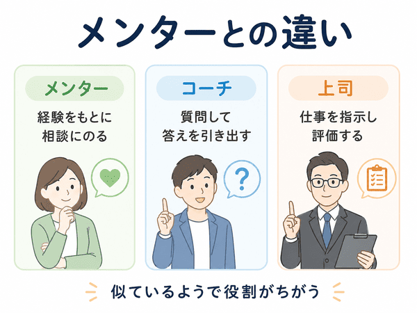 メンターとコーチと上司の役割の違いを説明する図