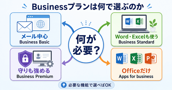 Microsoft 365 Business Basic・Standard・Premium・Apps for businessを目的別に選ぶ流れを示した図解