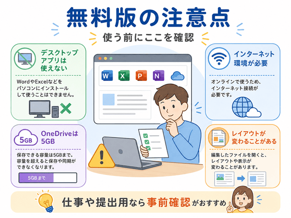 Microsoft 365無料版の注意点をデスクトップアプリ、ネット環境、容量、レイアウトで示した図解