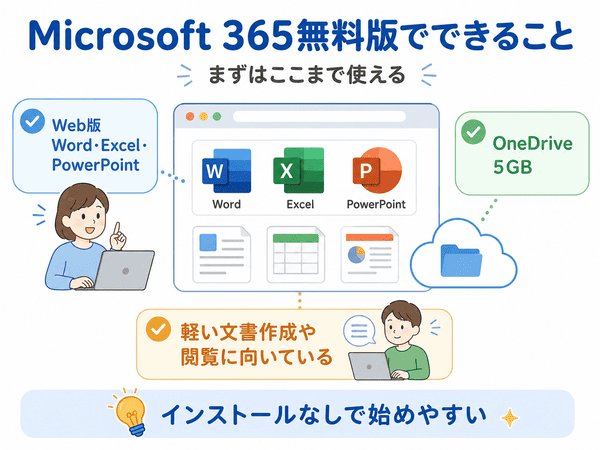 Microsoft 365無料版でWeb版OfficeとOneDrive 5GBを使えることを示した図解