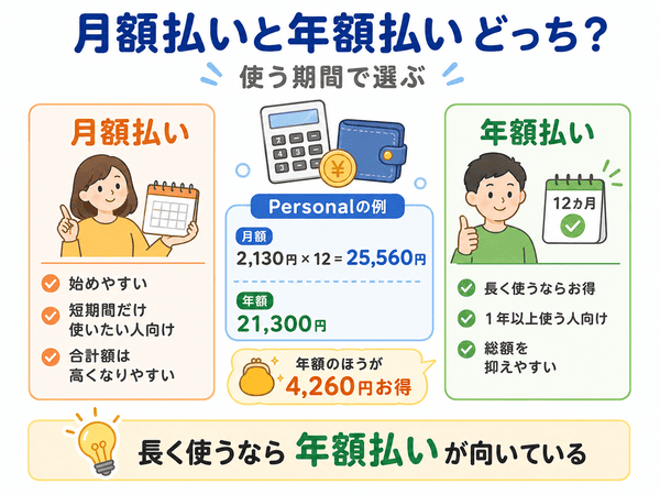 Microsoft 365の月額払いと年額払いの違いとPersonalの料金例を示した図解