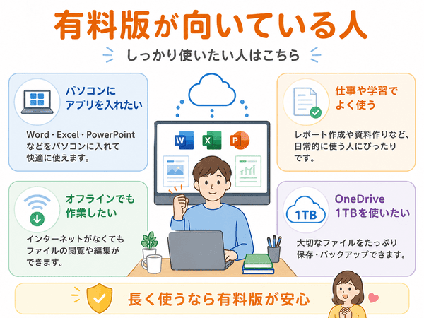 Microsoft 365有料版が向いている人の特徴を示した図解
