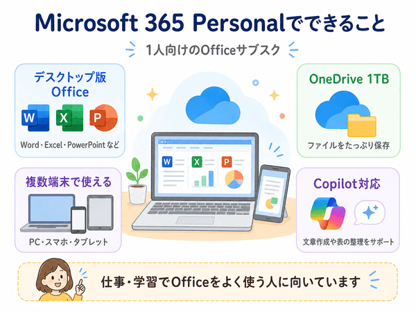 Microsoft 365 Personalでできることをデスクトップ版Office、OneDrive、複数端末、Copilotで示した図解