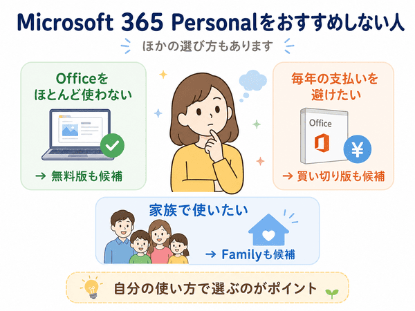 Microsoft 365 Personalをおすすめしない人と無料版、買い切り版、Familyの選び方を示した図解