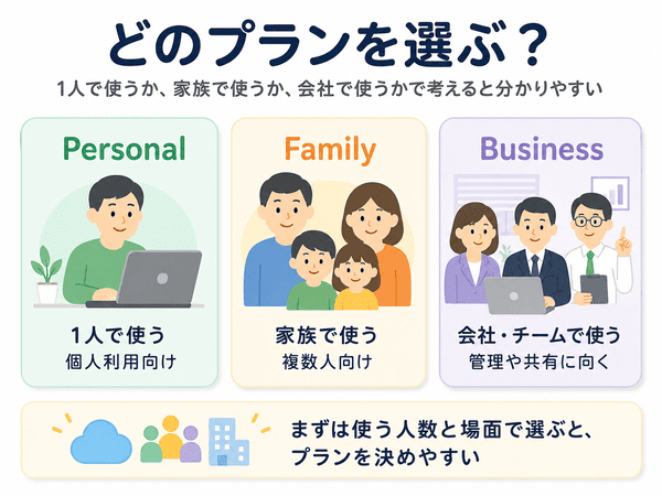 Microsoft 365のPersonal、Family、Businessの選び方を、1人、家族、会社別に示した図解