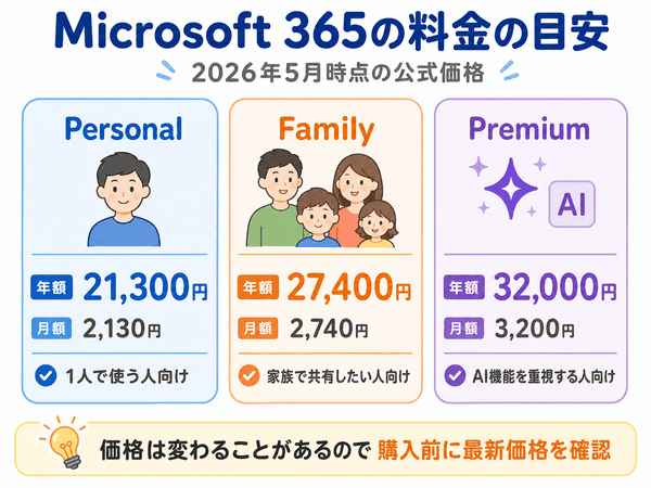 Microsoft 365のPersonal、Family、Premiumの年額料金と月額料金の目安を示した図解