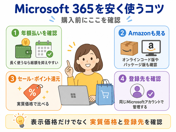 Microsoft 365を安く使うために年額払い、Amazon、セール、登録先を確認する図解
