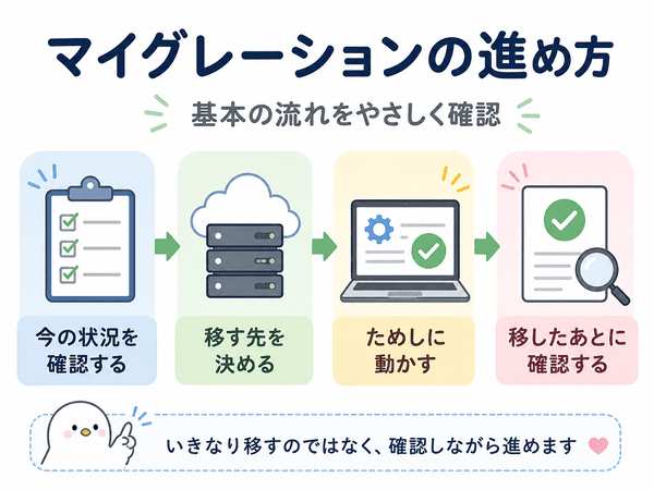 マイグレーションの進め方として確認・移行先決定・テスト・移行後確認の流れを示す図解