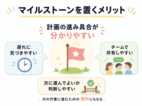 マイルストーンを置くことで計画の進み具合が分かりやすくなることを示す図