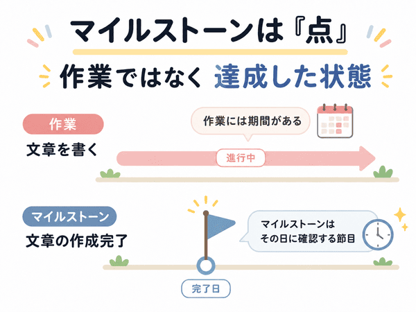 マイルストーンは作業ではなく達成した状態を確認する点であることを示す図