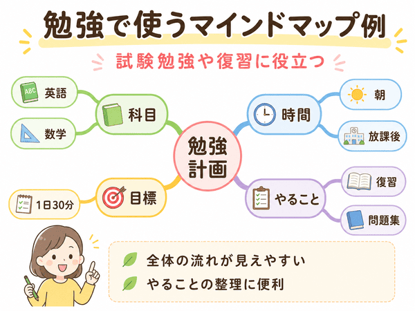 勉強計画を中心に、科目、時間、目標、やることを枝で整理したマインドマップの例