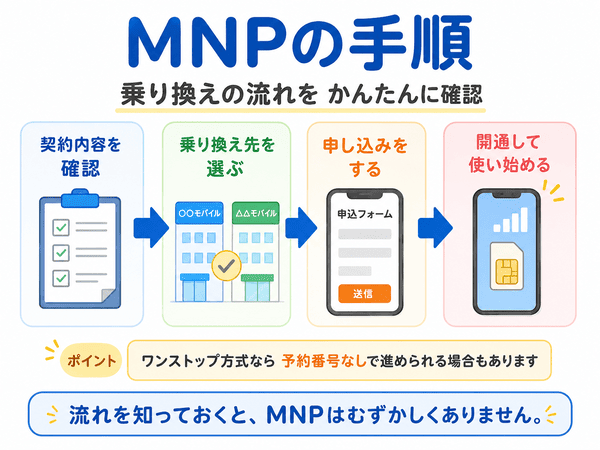 MNPとは電話番号を変えずに携帯会社を乗り換える仕組みを説明した図