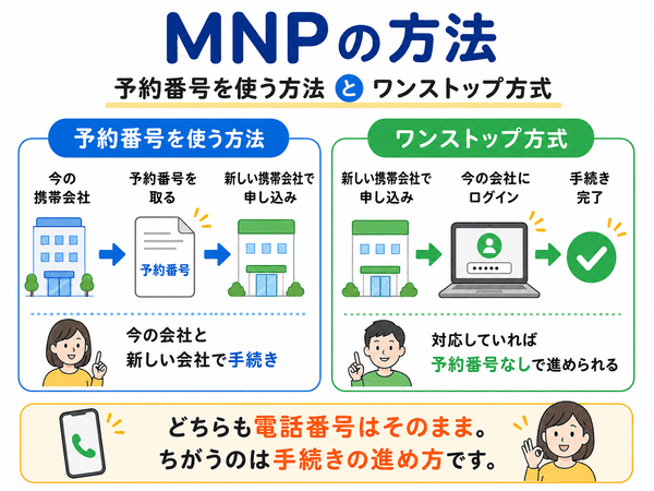 MNP予約番号を使う方法とワンストップ方式の違いを説明した図