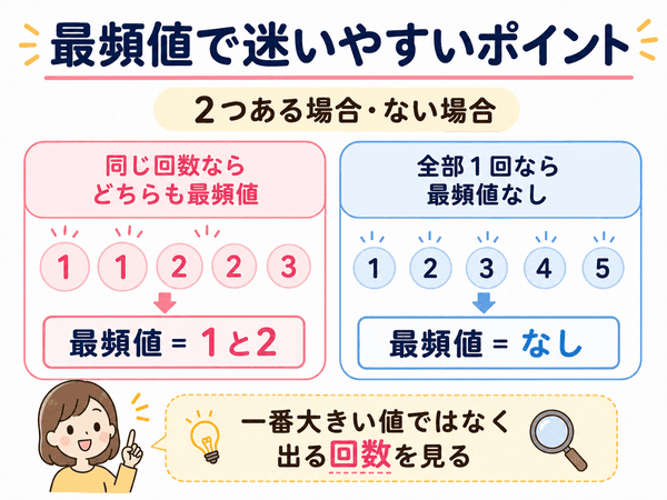 最頻値が2つある場合と最頻値がない場合の考え方を説明した図