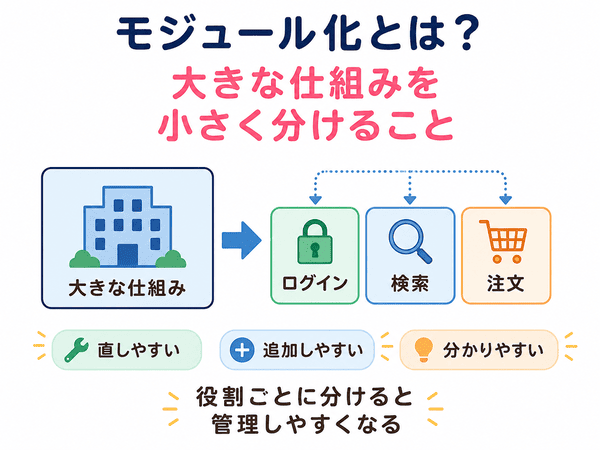 モジュール化とは大きな仕組みを小さく分けて管理しやすくすることを示した図解