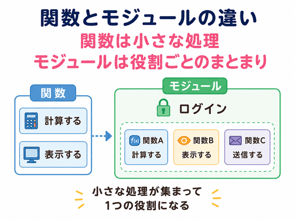 関数は小さな処理でモジュールは役割ごとのまとまりである違いを示した図解