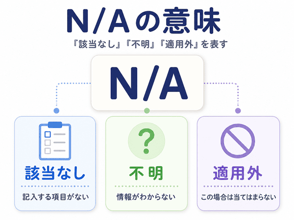 N/Aとは「該当なし」「不明」「適用外」を表すことを説明した図
