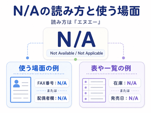 N/Aの読み方と、フォームや一覧で使う場面の例を説明した図