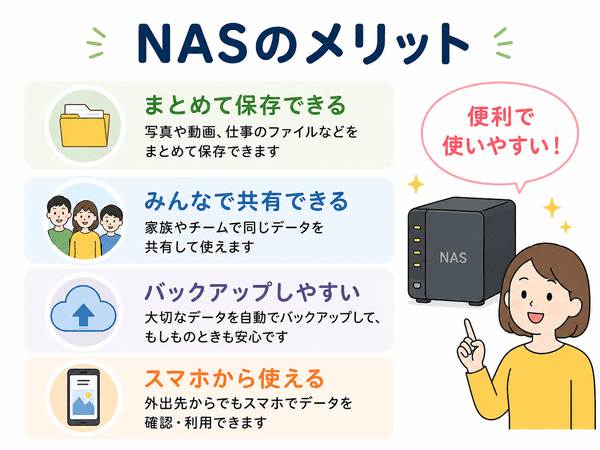 NASのメリットとしてファイル保存や共有やバックアップを説明した図