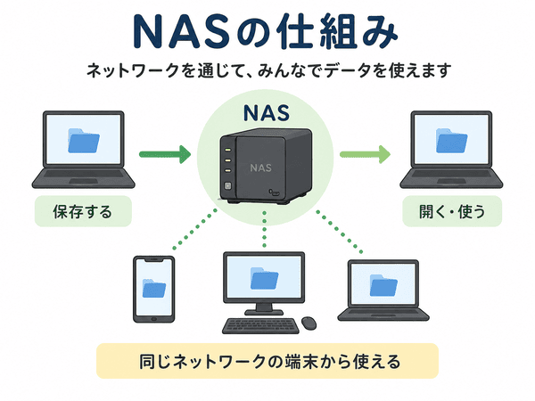 NASに保存したデータをパソコンやスマホから共有して使う仕組みの図