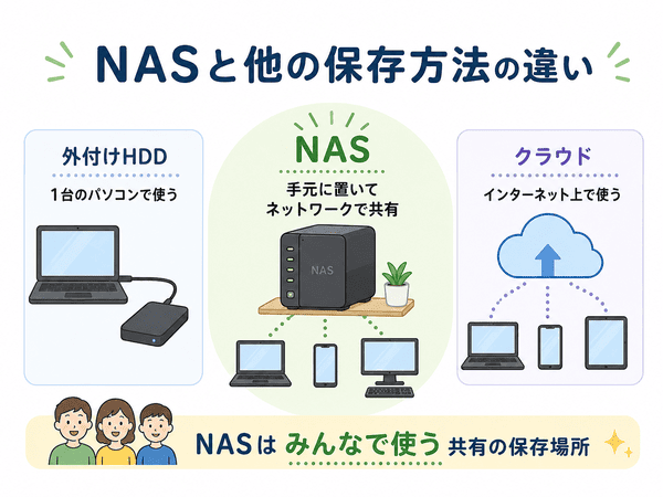 NASと外付けHDDとクラウドストレージの違いを初心者向けに比較した図