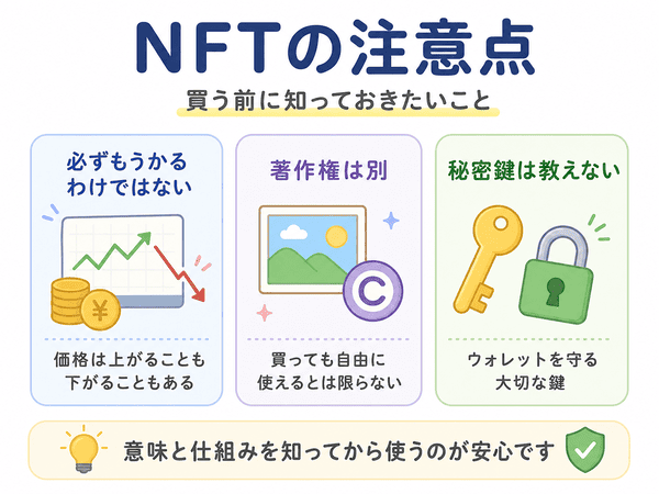 NFTを買う前に知っておきたい注意点として、価格変動、著作権、秘密鍵を整理した図解