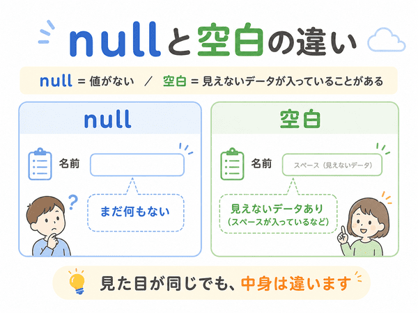 nullと空白は見た目が似ていても中身が違うことを入力欄の例で示した図