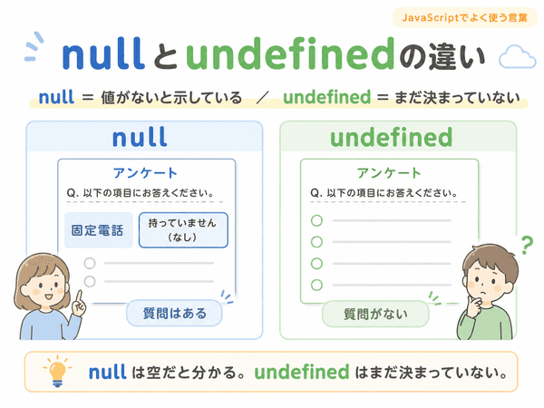 nullは値がないと示している状態、undefinedはまだ決まっていない状態であることをアンケートの例で示した図