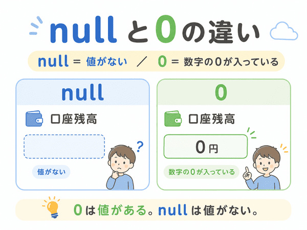 nullは値がない状態、0は数字の0が入っている状態であることを口座残高の例で示した図
