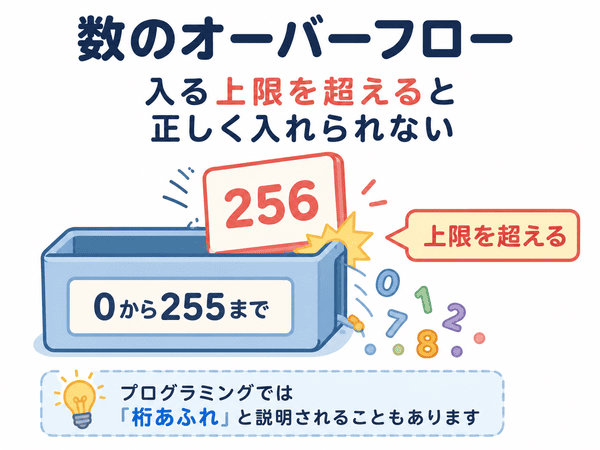 数のオーバーフローで上限を超えると正しく入れられないことを示した図