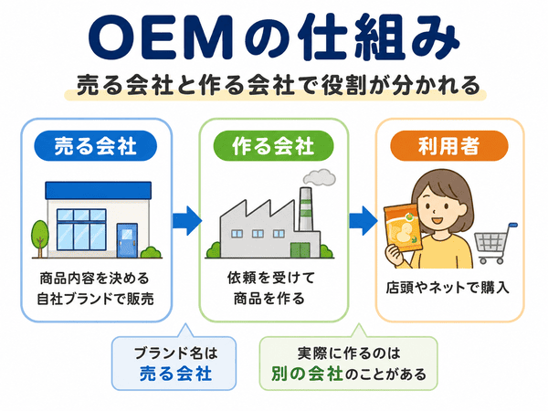 OEMで売る会社、作る会社、利用者の役割が分かれる流れを示した図解