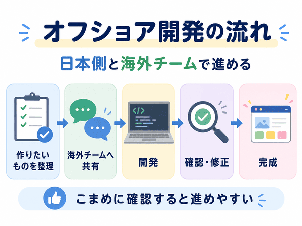日本側と海外チームで進めるオフショア開発の流れ