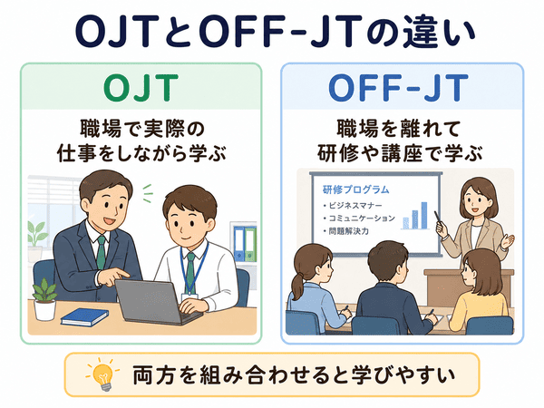 OJTは職場で仕事をしながら学び、OFF-JTは職場を離れて研修で学ぶ違い