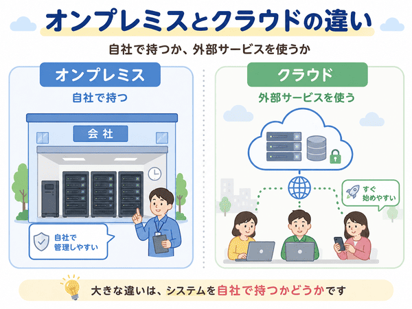 オンプレミスとクラウドの違いを自社管理と外部サービスで比べた図