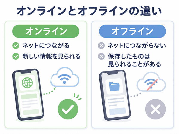 オンラインとオフラインの違いをスマホで比較した図