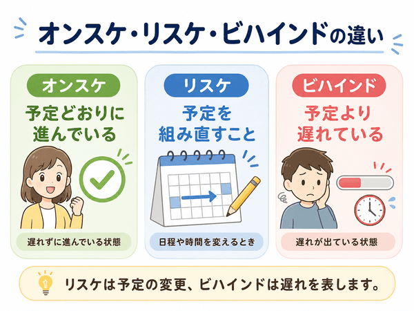 オンスケとリスケとビハインドの違い