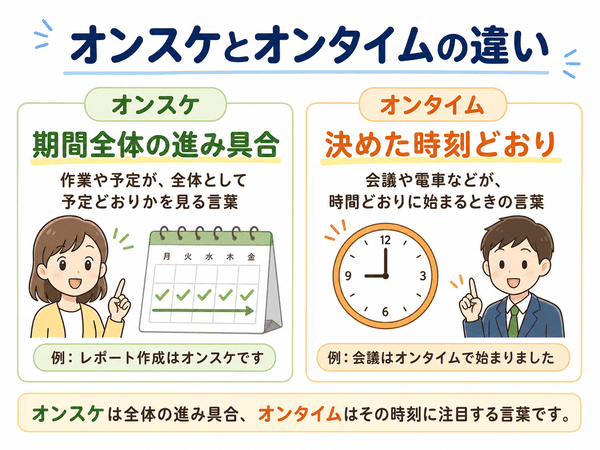 オンスケとオンタイムの違いを説明する図