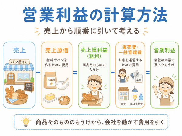 売上から売上原価と販売費及び一般管理費を引いて営業利益を計算する流れを示した図解