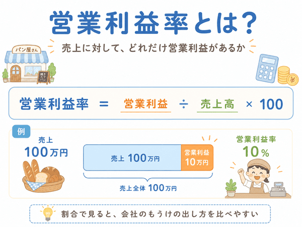 営業利益率は売上に対して営業利益がどれくらいあるかを表す割合であることを示した図解