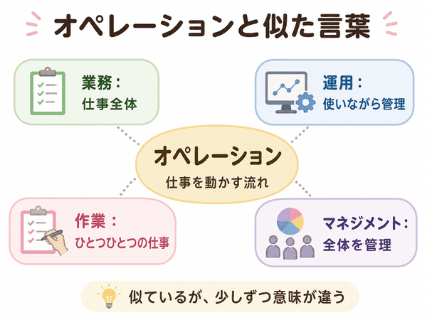 オペレーションと業務・運用・作業・マネジメントの違い