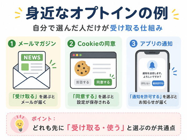 メールマガジン、Cookie、アプリ通知など身近なオプトインの例を示した図