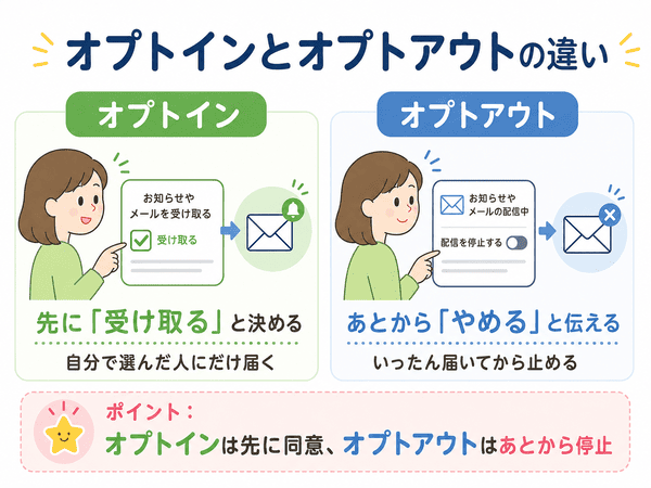 オプトインとオプトアウトの違いを初心者向けに比較した図