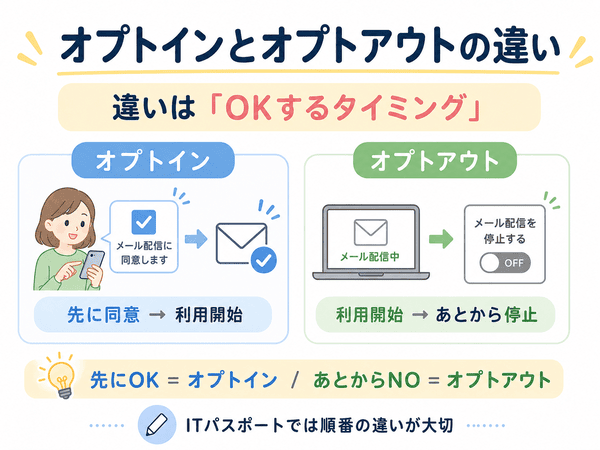 オプトインとオプトアウトの違いは、先に同意するか、あとから停止するかであることを示す図