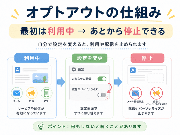 オプトアウトは最初は利用中で、あとから設定を変えて停止できる仕組みを示す図