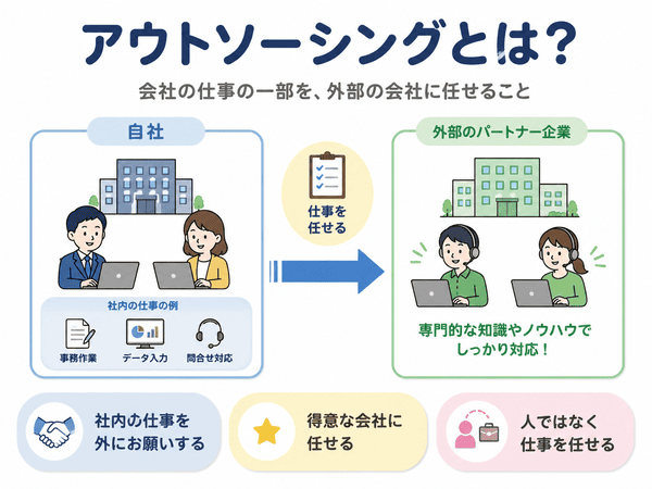 アウトソーシングとは会社の仕事の一部を外部に任せること