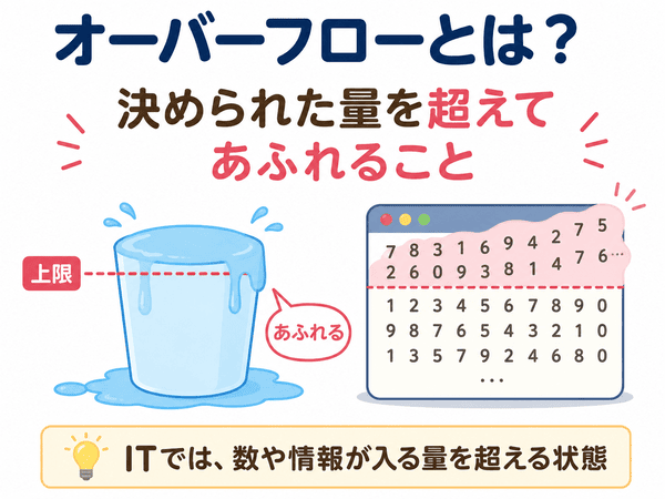 オーバーフローとは決められた量を超えてあふれることを示した図