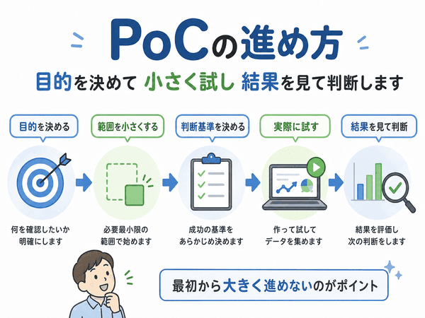 PoCの進め方として目的、範囲、基準、試行、判断の流れを示した図